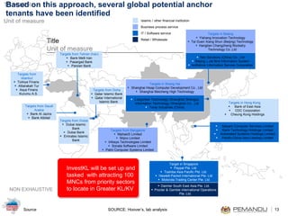 Based on this approach, several global potential anchor tenants have been identified SOURCE: Hoover’s, lab analysis NON EXHAUSTIVE Targets from Istanbul Türkiye Finans  Albarakah Tur Asya Finans Kurumu A.S. Targets from Dubai Dubai Islamic Bank Dubai Bank Emirates Islamic Bank Targets from Tehran (Iran) Bank Melli Iran Pasargad Bank Parsian Bank Targets from Doha Qatar Islamic Bank Qatar International Islamic Bank Targets in Beijing Yishang Innovation Technology Tai Guen Xiang Shun (Beijing) Technology Hangtian Changzheng Rocketry Technology Co ,Ltd Nec Solutions (China) Co , Ltd Beijing Jade Bird Information System Isoftstone Information Service Corporation Targets in Hong Kong Bank of East Asia CDC Corporation Cheung Kong Holdings Satyam Computer Services Limited Karin Technology Holdings Limited Automated Systems Holdings Limited Pacific-China Aero Leasing Limited Targets from Bangalore MphasiS Limited Wipro Limited Infosys Technologies Limited Sonata Software Limited Patni Computer Systems Limited Targets from Saudi Arabia Bank Al Jazira Bank Albilad InvestKL will be set up and tasked  w ith attracting 100 MNCs from priority sectors to locate in Greater KL/KV   Islamic / other financial institution Business process service IT / Software service Retail / Wholesale Targets in Shang Hai Shanghai Hisap Computer Development Co , Ltd Shanghai Meicheng High Technology Longcheer Technology (Shanghai) Shengqu Information Technology (Shanghai) Co , Ltd Toray Industries (China) Target in Singapore Paypal Pte. Ltd. Toshiba Asia Pacific Ptd. Ltd. Hewlett-Packet International Pte. Ltd Motorola Trading Center Pte. Ltd Daimler South East Asia Pte. Ltd. Procter & Gamble International Operations Pte. Ltd. 