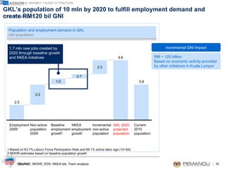 GKL’s population of 10 mln by 2020 to fulfill employment demand and create RM120 bil GNI 2 SOURCE: MOHR, DOS, NKEA lab, Team analysis Incremental GNI Impact RM ~ 120 billion Based on economic activity provided by other initiatives in Kuala Lumpur Employment 2009 1 Baseline employment growth 2 Non-active population 2009 Current 2010 population GKL 2020 projected population Incremental non-active population NKEA employment growth 1 Based on 63.7% Labour Force Participation Rate and 68.1% active labor age (15~64) 2 MOHR estimates based on baseline population growth  Population and employment demand in GKL mln population GREATER KL MAGNET: TALENT ATTRACTION 1.2 48% 1.7 mln new jobs created by 2020 through baseline growth and NKEA initiatives 