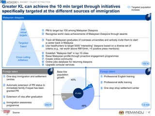 Greater KL can achieve the 10 mln target through initiatives specifically targeted at the different sources of immigration 8 Track all Malaysian graduates of overseas universities and actively invite them to start a career back in Malaysia Use headhunters to target 5000 “interesting” diaspora based on a diverse set of criteria (e.g., net worth above RM10mln, >5 positive press mentions) Establish ”Malaysia Hall” in top 10 cities Raise Malaysian profile through proactive engagement programmes Create online community Online jobs database for returning diaspora Upgrade consular services Indi- vidual targets Targeted Talent Cross cutting initiatives  One-stop immigration and settlement centres Automatic extension of PR status to immediate family if expat has been granted PR Extension of visa after graduation Immigration awareness  programme Base line population growth 40% 8% 48% 4% Targeted population increase 4 mln PM to target top 100 among Malaysian Diaspora  Recognise world class achievements of Malaysian Diaspora through awards  150 K 1 2 3 4 5 6 7 8 9 1 2 3 4 350 K Professional English training Professional skills training One stop shop settlement center 1 2 3 1.9 mln Malaysian diaspora Foreign talent Foreign talent GREATER KL MAGNET: TALENT ATTRACTION 1.2 A C B 