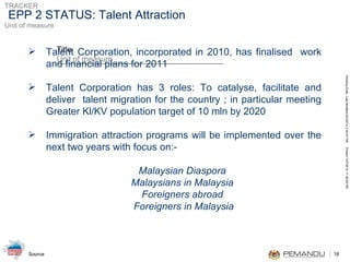 Talent Corporation, incorporated in 2010, has finalised  work and financial plans for 2011 Talent Corporation has 3 roles: To catalyse, facilitate and deliver  talent migration for the country ; in particular meeting Greater Kl/KV population target of 10 mln by 2020 Immigration attraction programs will be implemented over the next two years with focus on :-  Malaysian Diaspora  Malaysians in Malaysia  Foreigners abroad  Foreigners in Malaysia EPP 2 STATUS: Talent Attraction 
