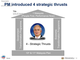 PM introduced 4 strategic thrusts 1 Malaysia (People First, Performance Now) Government Transformation Programme Economic Transformation Programme 10 th  & 11 th  Malaysia Plan 4 - Strategic Thrusts 
