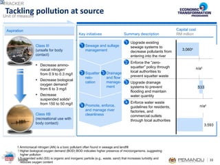 Tackling pollution at source 3 1 Ammoniacal nitrogen (AN) is a toxic pollutant often found in sewage and landfill 2 Higher biological oxygen demand (BOD) BOD indicates higher presence of microorganisms, suggesting higher pollution 3 Suspended solid (SS) is organic and inorganic particle (e.g., waste, sand) that increases turbidity and reduces oxygen content Aspiration Decrease ammo-niacal nitrogen 1  from 0.9 to 0.3 mg/l Decrease biological oxygen demand 2  from 6 to 3 mg/l Decrease suspended solids 3  from 150 to 50 mg/l Class III (unsafe for body contact) Class IIB (recreational use with body contact) Sewage and sullage management  Squatter relo-cation Drainage  and flow  manage-ment Promote, enforce, and manage river cleanliness Summary description Key initiatives Capital cost  RM million Upgrade existing sewage systems to decrease pollutants from entering into the river E nforc e  the “zero-squatter” policy through local authorities  to prevent squatter waste Upgrade drainage systems to  prevent flooding and maintain water quantity Enforce  water waste  guidelines for residents, factories, and commercial outlets through local authorities 3,593 n/a 5 533 n/a 5 3,060 4 1 2 3 4 1 2 3 4 