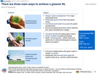 There are three main ways to achieve a greener KL PRELIMINARY 1 Developments where >30% of open space is prioritized for green 2 Most of GNI generated through higher property value via “green premium” , as case studies indicate greener buildings have higher rents of 5-15%. Also includes retail, events, construction, and labour 3 Government capex: RM ~70 million over five years; private investment: RM ~80 million over two years Impact  Initiative  Promote green redevelopment  Design “green development 1 ”  for major redevelopments Redevelop government  land into green areas  Incentivize and reclaim key spots  for green development Ensure privatized land from  UKAS  adheres the “green development” design Increase green density  Increase density  of existing green space Green rooftops  of existing buildings Build  “vertical garden” , where trees and plants are in vertical landscape to reduce space occupation Interconnection parks and increasing park usage Connect multiple parks with green trails to create  “one park” Designate and  promote park space  for public events (e.g., concert, performances)  Incremental GNI impact:  RM 1.0 bn 2 Cost:  RM 150 mn 3 ~45% gov. spend GREATER KL NEW PLACES: GREENER KL 3.2 1 2 3 