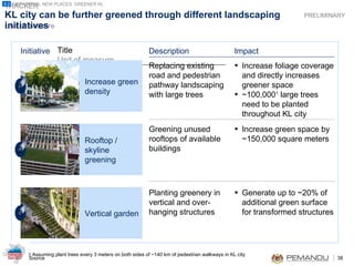 KL city  can be further greened through different   landscaping  initiatives PRELIMINARY Initiative  Increase green density Replacing existing road and pedestrian pathway landscaping with large trees Increase foliage coverage and directly increases greener space ~100,000 1  large trees need to be planted throughout KL city Greening unused rooftops of available buildings Increase green space by ~150,000 square meters Planting greenery in vertical and over-hanging structures Generate up to ~20% of additional green surface for transformed structures Description  Impact  GREATER KL NEW PLACES: GREENER KL 3.2 1 Assuming plant trees every 3 meters on both sides of ~140 km of pedestrian walkways in KL city Rooftop / skyline greening 2 Vertical garden  3 1 