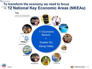 To transform the economy we need to focus     12 National Key Economic Areas (NKEAs) Comms Content & Infra 11 Economic Sectors  +  Greater KL/ Klang Valley Wholesale & Retail Business  Services Oil, Gas &  Energy Palm Oil Healthcare Financial Services Greater  KL/Klang Valley Agriculture Tourism Education Electrical & Electronics 