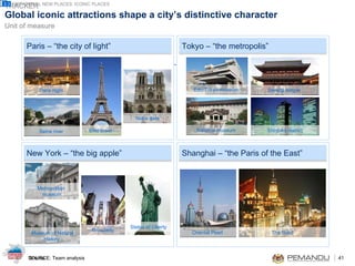 Global iconic attractions shape a city’s distinctive character Paris – “the city of light” New York – “the big apple” Tokyo – “the metropolis”  Shanghai – “the Paris of the East” SOURCE: Team analysis Paris night  Seine river  Eifel tower  Notre dam Metropolitan  museum Museum of Natural History  Broadway Statue of Liberty Shinjuku district National museum  Sensoji temple  Edo-Tokyo museum  Oriental Pearl  The Bund GREATER KL NEW PLACES: ICONIC PLACES 3.3 