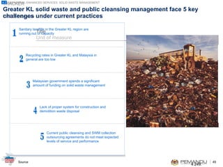 Greater KL solid waste and public cleansing management face 5 key challenges under current practices 4.2 . GREATER KL ENHANCED SERVICES: SOLID WASTE MANAGEMENT 4.2 1 1 Sanitary landfills in the Greater KL region are running out of capacity Malaysian government spends a significant amount of funding on solid waste management 3 3 2 2 Recycling rates in Greater KL and Malaysia in general are too low Lack of proper system for construction and demolition waste disposal 4 4 Current public cleansing and SWM collection outsourcing agreements do not meet expected levels of service and performance 5 5 