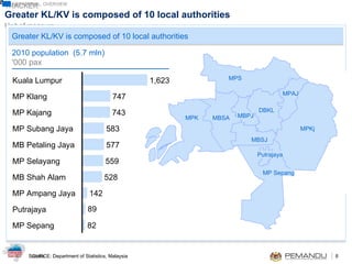 Greater KL/KV is composed of 10 local authorities 2 GREATER KL: OVERVIEW SOURCE: Department of Statistics, Malaysia Greater KL/KV is composed of 10 local authorities 2010 population  (5.7 mln) '000 pax MP Sepang Putrajaya  MP Ampang Jaya  142 MB Shah Alam  528 MP Selayang  559 MB Petaling Jaya  577 MP Subang Jaya  583 MP Kajang  743 MP Klang  747 Kuala Lumpur  1,623 MPKj MPAJ MPS DBKL MBPJ MBSJ MBSA Putrajaya MP Sepang MPK 