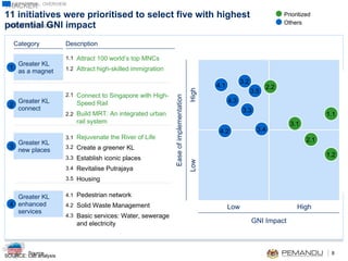11 initiatives were prioritised to select five with highest  potential GNI impact SOURCE: Lab analysis Description Category Greater KL  as a magnet 1 Attract 100 world’s top MNCs Attract high-skilled immigration  1.1 1.2 Greater KL connect 2 Connect to Singapore with High-Speed Rail Build MRT: An integrated urban rail system 2.1 2.2 Greater KL new places 3 Rejuvenate the River of Life Create a greener KL Establish iconic places Revitalise Putrajaya Housing 3.1 3.3 3.2 Greater KL enhanced services 4 Pedestrian network Solid Waste Management  Basic services: Water, sewerage and electricity 4.1 4.2 Low GNI Impact High Low Ease of implementation High 3.2 1.1 1.2 2.1 2.2 3.1 4.2 4.1 3.3 3.4 4.3 3.4 4.3 Prioritized Others GREATER KL: OVERVIEW 3.5 3.5 