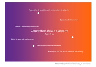 Augmentation de la visibilité du site sur les moteurs de recherche




                                                                                 Optimisation & référencement



      Création & animation de communautés


                                ARCHITECTURE SOCIALE & VISIBILITE
                                                     Études de cas


Edition de rapports de positionnement



                                         Référencement national & international



                                                           Mise en place d’un outil de suivi statistiques & de tracking




                                                                                                                                                15
                                                                       digital + visibilité + architecture sociale + coworking_lab + évènementiel
 