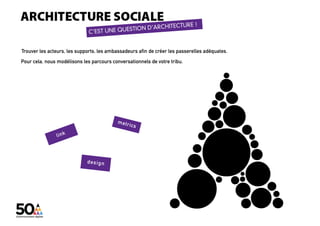 Trouver les acteurs, les supports, les ambassadeurs afin de créer les passerelles adéquates.
Pour cela, nous modélisons les parcours conversationnels de votre tribu.




                                                                        digital + visibilité + architecture sociale + coworking_lab + évènementiel
 