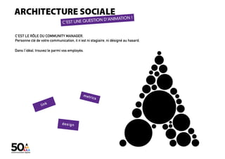 C’EST LE RÔLE DU COMMUNITY MANAGER.
Personne clé de votre communication, il n’est ni stagiaire, ni désigné au hasard.

Dans l’idéal, trouvez le parmi vos employés.




                                                                         digital + visibilité + architecture sociale + coworking_lab + évènementiel
 