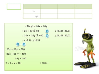(x)
(y)
: P(x,y) = 30x + 50y
: 2x + 5y ≤ 60 ; (0,12) (30,0)
: 20x + 25y ≤ 400 ; (0,16) (20,0)
: x ≥ 0 ; y ≥ 0
20x + 50y = 600
20x + 25 y = 400
25y = 200
Y = 8 , x = 10 ( 10,8 )
1
2
1 2
 