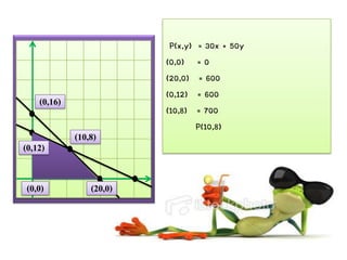 (0,0)
(10,8)
(0,12)
(0,16)
(20,0)
P(x,y) = 30x + 50y
(0,0) = 0
(20,0) = 600
(0,12) = 600
(10,8) = 700
P(10,8)
 