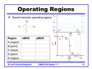 Comprehensive Analysis of DC and Transient Response in CMOS VLSI Design ...