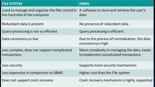 FILE SYSTEM VS DBMS
FILE SYSTEM DBMS
Used to manage and organise the files stored in
the hard disk of the computer
A softw...