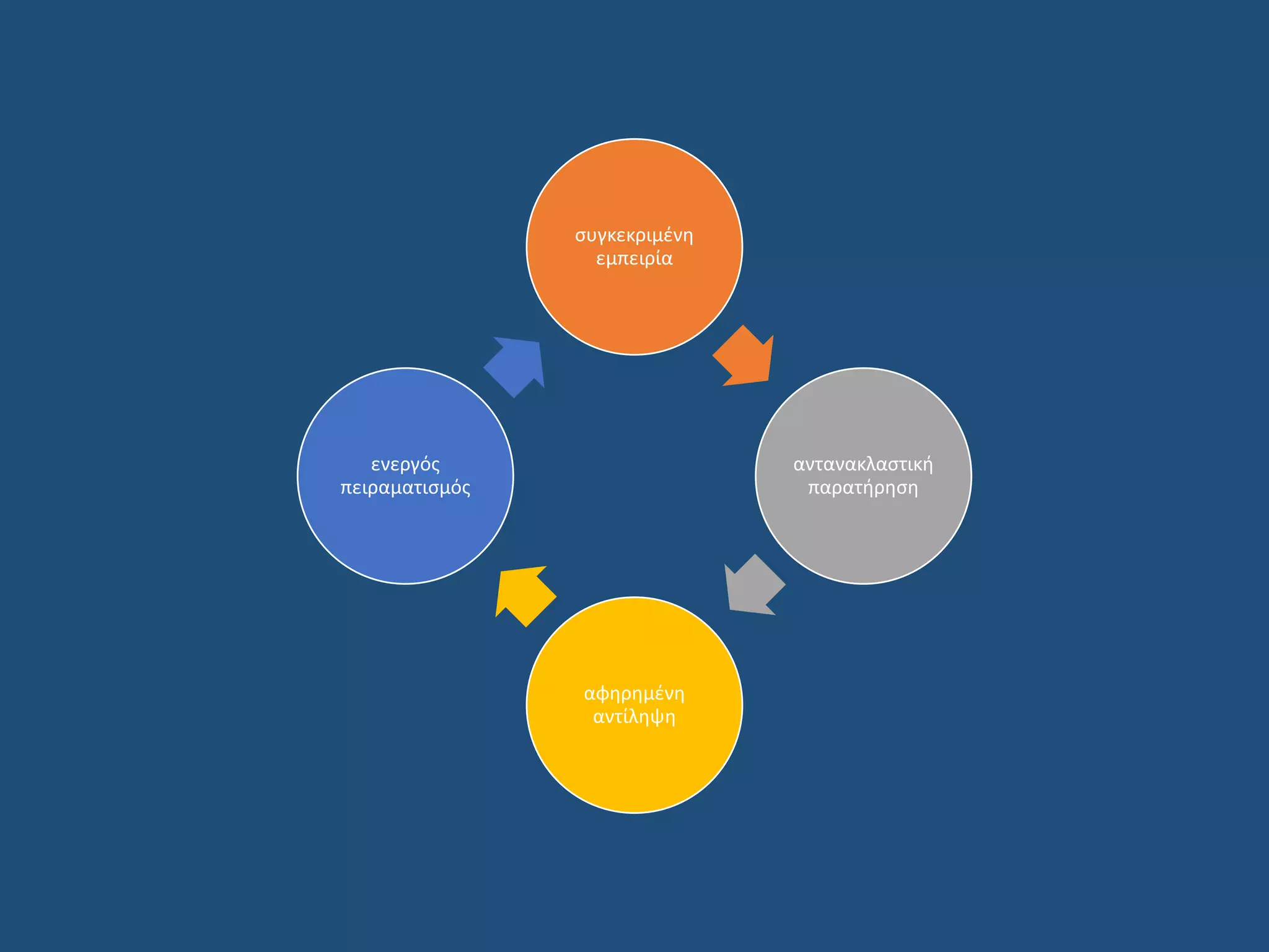 συγκεκριμένη
εμπειρία
αντανακλαστική
παρατήρηση
αφηρημένη
αντίληψη
ενεργός
πειραματισμός
 