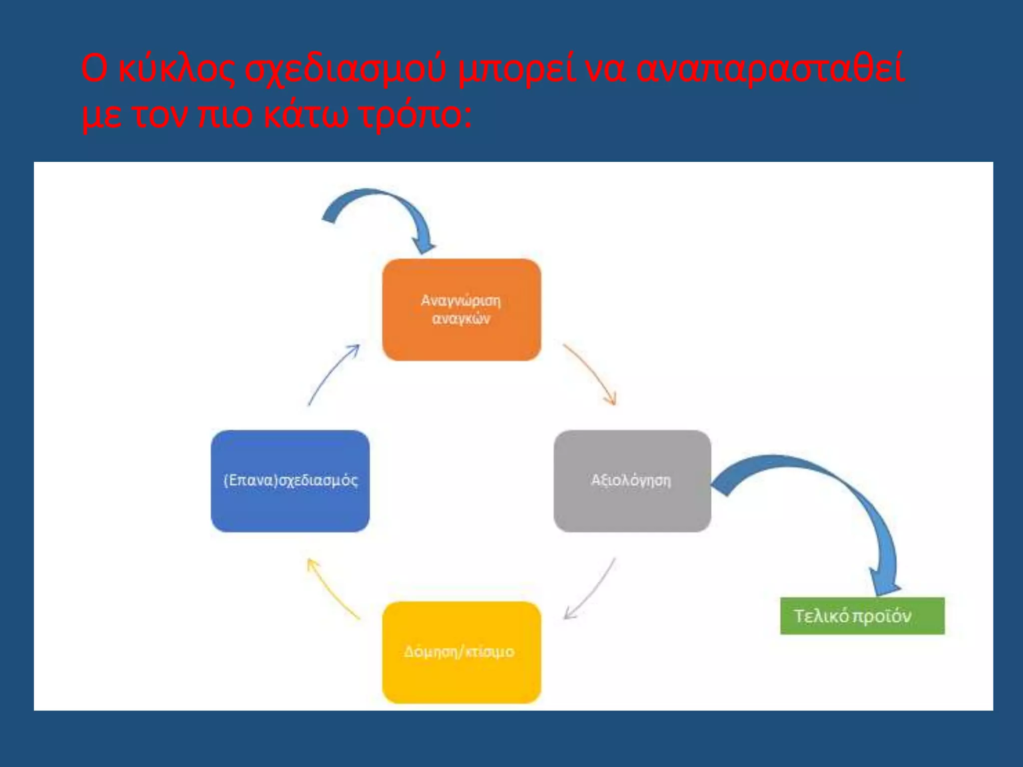 Ο κύκλος σχεδιασμού μπορεί να αναπαρασταθεί
με τον πιο κάτω τρόπο:
 