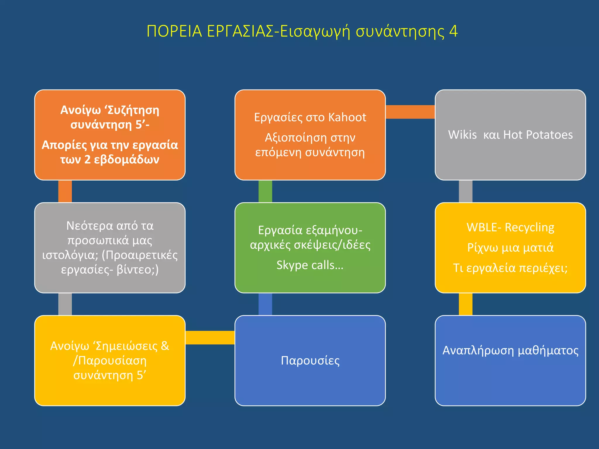 Ανοίγω ‘Συζήτηση
συνάντηση 5’-
Απορίες για την εργασία
των 2 εβδομάδων
Νεότερα από τα
προσωπικά μας
ιστολόγια; (Προαιρετικές
εργασίες- βίντεο;)
Ανοίγω ‘Σημειώσεις &
/Παρουσίαση
συνάντηση 5’
Παρουσίες
Εργασία εξαμήνου-
αρχικές σκέψεις/ιδέες
Skype calls…
Εργασίες στο Kahoot
Αξιοποίηση στην
επόμενη συνάντηση
Wikis και Hot Potatoes
WBLE- Recycling
Ρίχνω μια ματιά
Τι εργαλεία περιέχει;
Αναπλήρωση μαθήματος
ΠΟΡΕΙΑ ΕΡΓΑΣΙΑΣ-Εισαγωγή συνάντησης 4
 