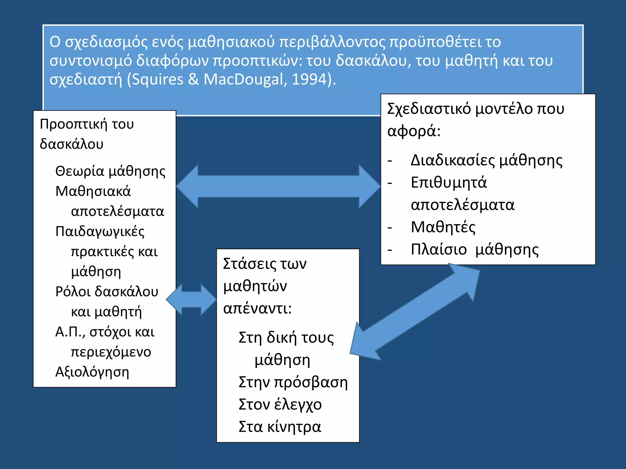 Ο σχεδιασμός ενός μαθησιακού περιβάλλοντος προϋποθέτει το
συντονισμό διαφόρων προοπτικών: του δασκάλου, του μαθητή και του
σχεδιαστή (Squires & MacDougal, 1994).
Προοπτική του
δασκάλου
Θεωρία μάθησης
Μαθησιακά
αποτελέσματα
Παιδαγωγικές
πρακτικές και
μάθηση
Ρόλοι δασκάλου
και μαθητή
Α.Π., στόχοι και
περιεχόμενο
Αξιολόγηση
Σχεδιαστικό μοντέλο που
αφορά:
- Διαδικασίες μάθησης
- Επιθυμητά
αποτελέσματα
- Μαθητές
- Πλαίσιο μάθησης
Στάσεις των
μαθητών
απέναντι:
Στη δική τους
μάθηση
Στην πρόσβαση
Στον έλεγχο
Στα κίνητρα
 