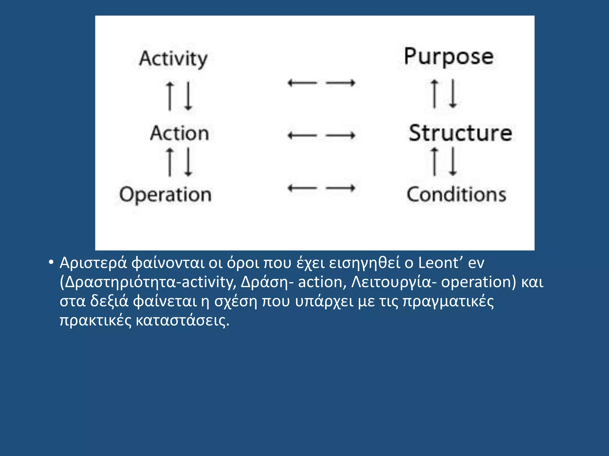 • Αριστερά φαίνονται οι όροι που έχει εισηγηθεί ο Leont’ ev
(Δραστηριότητα-activity, Δράση- action, Λειτουργία- operation) και
στα δεξιά φαίνεται η σχέση που υπάρχει με τις πραγματικές
πρακτικές καταστάσεις.
 
