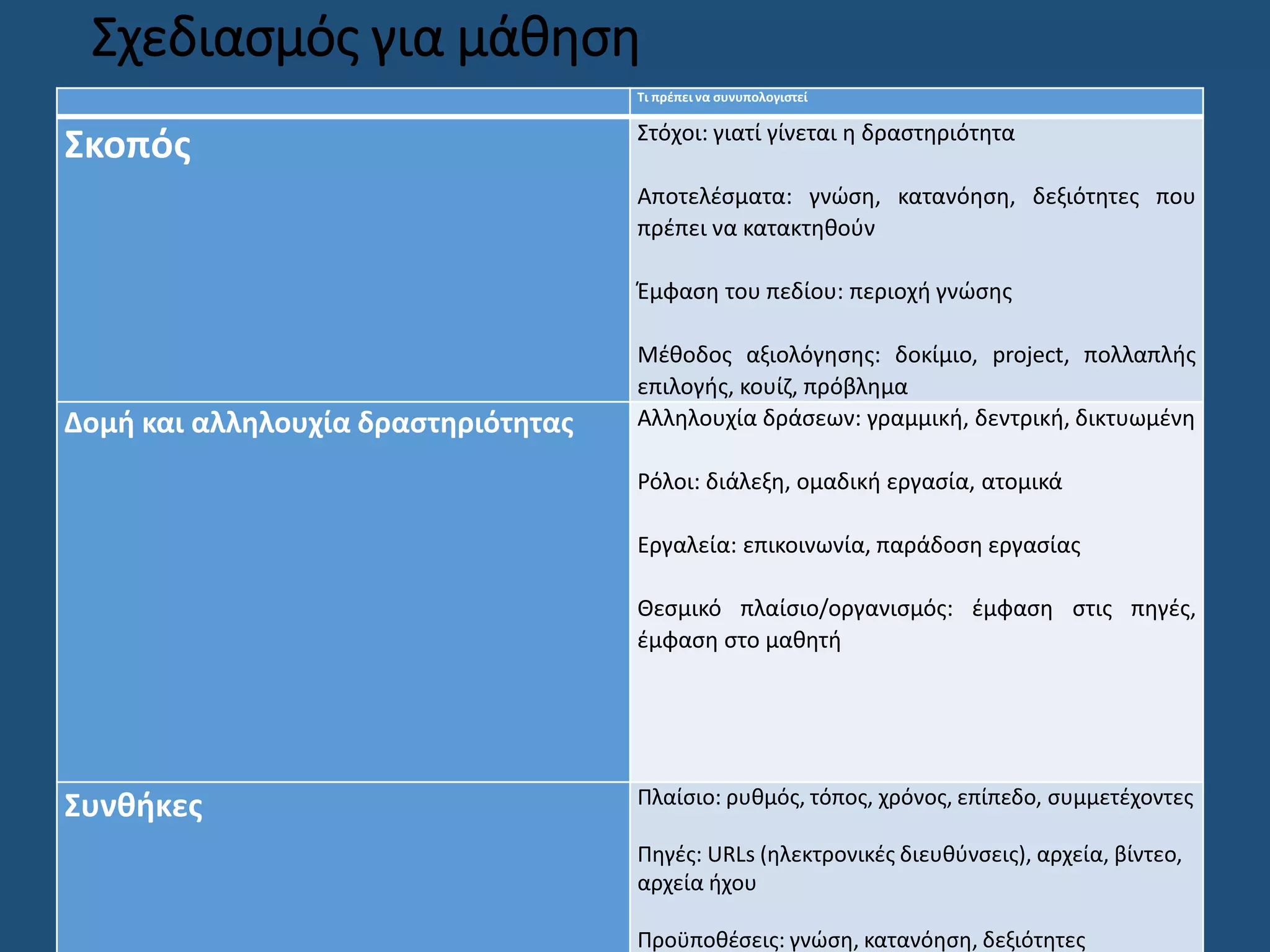 Σχεδιασμός για μάθηση
Τι πρέπει να συνυπολογιστεί
Σκοπός Στόχοι: γιατί γίνεται η δραστηριότητα
Αποτελέσματα: γνώση, κατανόηση, δεξιότητες που
πρέπει να κατακτηθούν
Έμφαση του πεδίου: περιοχή γνώσης
Μέθοδος αξιολόγησης: δοκίμιο, project, πολλαπλής
επιλογής, κουίζ, πρόβλημα
Δομή και αλληλουχία δραστηριότητας Αλληλουχία δράσεων: γραμμική, δεντρική, δικτυωμένη
Ρόλοι: διάλεξη, ομαδική εργασία, ατομικά
Εργαλεία: επικοινωνία, παράδοση εργασίας
Θεσμικό πλαίσιο/οργανισμός: έμφαση στις πηγές,
έμφαση στο μαθητή
Συνθήκες Πλαίσιο: ρυθμός, τόπος, χρόνος, επίπεδο, συμμετέχοντες
Πηγές: URLs (ηλεκτρονικές διευθύνσεις), αρχεία, βίντεο,
αρχεία ήχου
Προϋποθέσεις: γνώση, κατανόηση, δεξιότητες
 