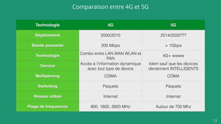 13
Comparaison entre 4G et 5G
Technologie 4G 5G
Déploiement 2000/2010 2014/2020???
Bande passante 200 Mbps > 1Gbps
Technologie
Combo entre LAN WAN WLAN et
PAN
4G+ wwww
Service
Accès à l’information dynamique
avec tout type de device
Idem sauf que les devices
deviennent INTELLIGENTS
Multiplexing CDMA CDMA
Switching Paquets Paquets
Réseau utilisé Internet Internet
Plage de fréquences 800, 1800, 2600 MHz Autour de 700 Mhz
 