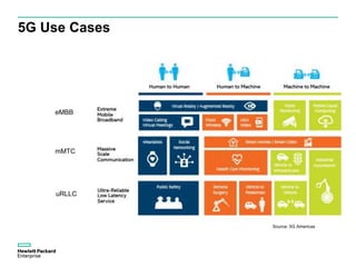 5G Use Cases
Source: 5G Americas
eMBB
mMTC
uRLLC
 