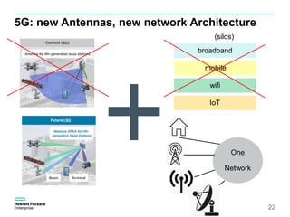 5G: new Antennas, new network Architecture
22
broadband
mobile
wifi
IoT
One
Network
(silos)
 