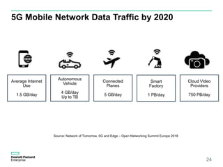 5G Mobile Network Data Traffic by 2020
24
Average Internet
Use
1.5 GB/day
Autonomous
Vehicle
4 GB/day
Up to TB
Connected
Planes
5 GB/day
Smart
Factory
1 PB/day
Cloud Video
Providers
750 PB/day
Source: Network of Tomorrow, 5G and Edge – Open Networking Summit Europe 2018
 