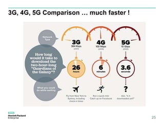 3G, 4G, 5G Comparison … much faster !
25
 