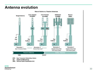 Antenna evolution
30
 