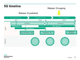 Industry3GPP
5G timeline
Pre-Study & Tests Standard & Trials Commercialization
3GPP Release 14
2017 2018 2019
5G Phase 1 5G Phase 2
5G
Smart-
phones
Fixed
Wireless
Access
Non-Standalone - NSA Standalone - SA
3GPP Release 15
3GPP Release 16
Additional
Features
Trials
Jun Dec
31Confidential
Release 15 published
Release 16 ongoing
 