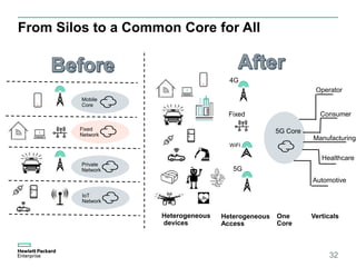 From Silos to a Common Core for All
32
Mobile
Core
Fixed
Network
Private
Network
IoT
Network
5G Core
4G
5G
Fixed
WiFI
Heterogeneous
devices
Heterogeneous
Access
One
Core
Operator
Consumer
Healthcare
Automotive
Manufacturing
Verticals
 