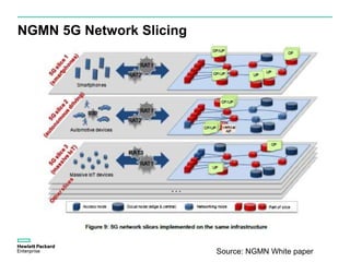 NGMN 5G Network Slicing
Source: NGMN White paper
 