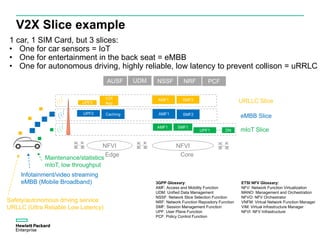 Safety/autonomous driving service
URLLC (Ultra Reliable Low Latency)
Infotainment/video streaming
eMBB (Mobile Broadband)
Maintenance/statistics
mIoT, low throughput
AMF1 SMF1
AMF1 SMF2UPF2
NSSF
AMF1
UPF3
NFVI NFVI
SMF3
Edge Core
URLLC Slice
eMBB Slice
mIoT Slice
3GPP Glossary:
AMF: Access and Mobility Function
UDM: Unified Data Management
NSSF: Network Slice Selection Function
NRF: Network Function Repository Function
SMF: Session Management Function
UPF: User Plane Function
PCF: Policy Control Function
ETSI NFV Glossary:
NFV: Network Function Virtualization
MANO: Management and Orchestration
NFVO: NFV Orchestrator
VNFM: Virtual Network Function Manager
VIM: Virtual Infrastructure Manager
NFVI: NFV Infrastructure
UDM NRF PCF
V2X
App
Caching
UPF1 DN
AUSF
V2X Slice example
1 car, 1 SIM Card, but 3 slices:
• One for car sensors = IoT
• One for entertainment in the back seat = eMBB
• One for autonomous driving, highly reliable, low latency to prevent collison = uRRLC
 