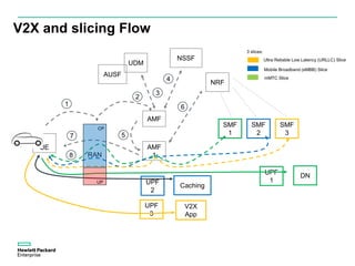 UE
RAN
AMF
UDM
NSSF
NRF
SMF
1
SMF
2
SMF
3
UPF
3
UPF
2
UPF
1
1
2
3
AMF
1
4
5
6
7
8
DN
Caching
V2X
App
CP
UP
V2X and slicing Flow
3 slices:
Ultra Reliable Low Latency (URLLC) Slice
Mobile Broadband (eMBB) Slice
mMTC Slice
AUSF
 
