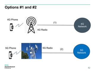 Options #1 and #2
42
4G Radio
5G Radio
4G
Network
5G
Network
(1)
(2)
4G Phone
5G Phone
 