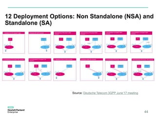 12 Deployment Options: Non Standalone (NSA) and
Standalone (SA)
44
Source: Deutsche Telecom 3GPP June’17 meeting
 