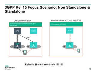 3GPP Rel 15 Focus Scenario: Non Standalone &
Standalone
45
2) Standalone NR; NGC
NGC
NR
3a) Non-Standalone/”LTE Assisted” ; EPC
Connected
EPC
LTE
NGC
NR
“1A”
Until December 2017 After December 2017 until June 2018
Release 16 – All scenarios !!!!!!!!!
 