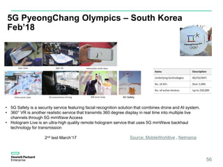 5G PyeongChang Olympics – South Korea
Feb’18
56
Source: MobileWorldlive , Netmania2nd test March’17
• 5G Safety is a security service featuring facial recognition solution that combines drone and AI system.
• 360° VR is another realistic service that transmits 360 degree display in real time into multiple live
channels through 5G mmWave Access
• Hologram Live is an ultra-high quality remote hologram service that uses 5G mmWave backhaul
technology for transmission
5G Safety
 