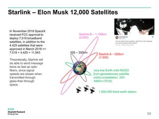 Starlink – Elon Musk 12,000 Satellites
59
Theoretically, Starlink will
be able to send message
twice as fast as optic
fibers, since signal
speeds are slower when
transmitted through
glass than through
space.
In November 2018 SpaceX
received FCC approval to
deploy 7,518 broadband
satellites, in addition to the
4,425 satellites that were
approved in March 2018 =>
7,518 + 4,425 = 11,943 ISS – 350km
Starlink A – 550km
(1,500)
Starlink B – 1,150km
(2,925)
very-low Earth orbit NGSO
[non-geostationary satellite
orbit] constellation: 335-
346km (7518)
1,000,000 fixed earth station
 