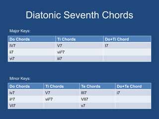 Diatonic Seventh ChordsMajor Keys:Minor Keys: