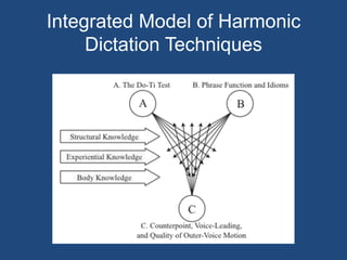 Integrated Model of Harmonic Dictation Techniques