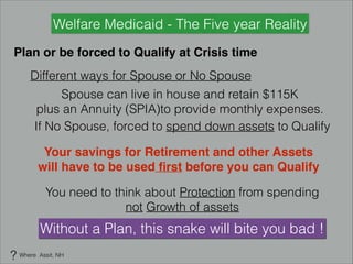 Welfare Medicaid - The Five year Reality
Plan or be forced to Qualify at Crisis time
Different ways for Spouse or No Spouse
Spouse can live in house and retain $115K
plus an Annuity (SPIA)to provide monthly expenses.
If No Spouse, forced to spend down assets to Qualify
Your savings for Retirement and other Assets
will have to be used ﬁrst before you can Qualify
You need to think about Protection from spending
not Growth of assets
Without a Plan, this snake will bite you bad !
? Where Assit, NH
 