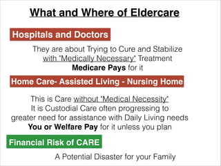 Home Care- Assisted Living - Nursing Home
Hospitals and Doctors
What and Where of Eldercare
They are about Trying to Cure and Stabilize
with "Medically Necessary" Treatment
Medicare Pays for it
This is Care without "Medical Necessity"
It is Custodial Care often progressing to
greater need for assistance with Daily Living needs
You or Welfare Pay for it unless you plan
Financial Risk of CARE
A Potential Disaster for your Family
 
