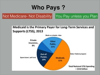 Who Pays ?
Not Medicare- Not Disability You Pay unless you Plan
Meals on wheels, rides
Spend down, self fund
State, Federal program
 