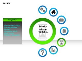 AGENDA




      Pengertian


•Reduce (Mengurangi)
•Re-use (Memakai          Prinsip-
kembali)                  prinsip
•disposable (sekali
pakai, buang)
                         Produksi.
•Replace ( Mengganti).
 