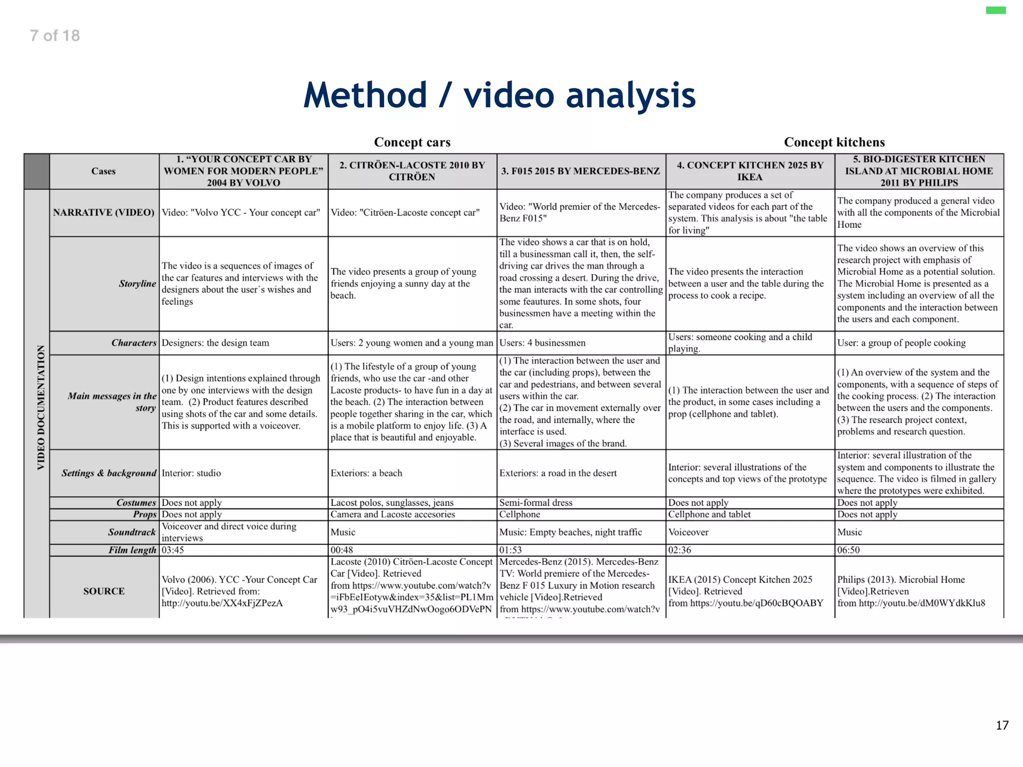 Challenge the future
Method / video analysis
17
 