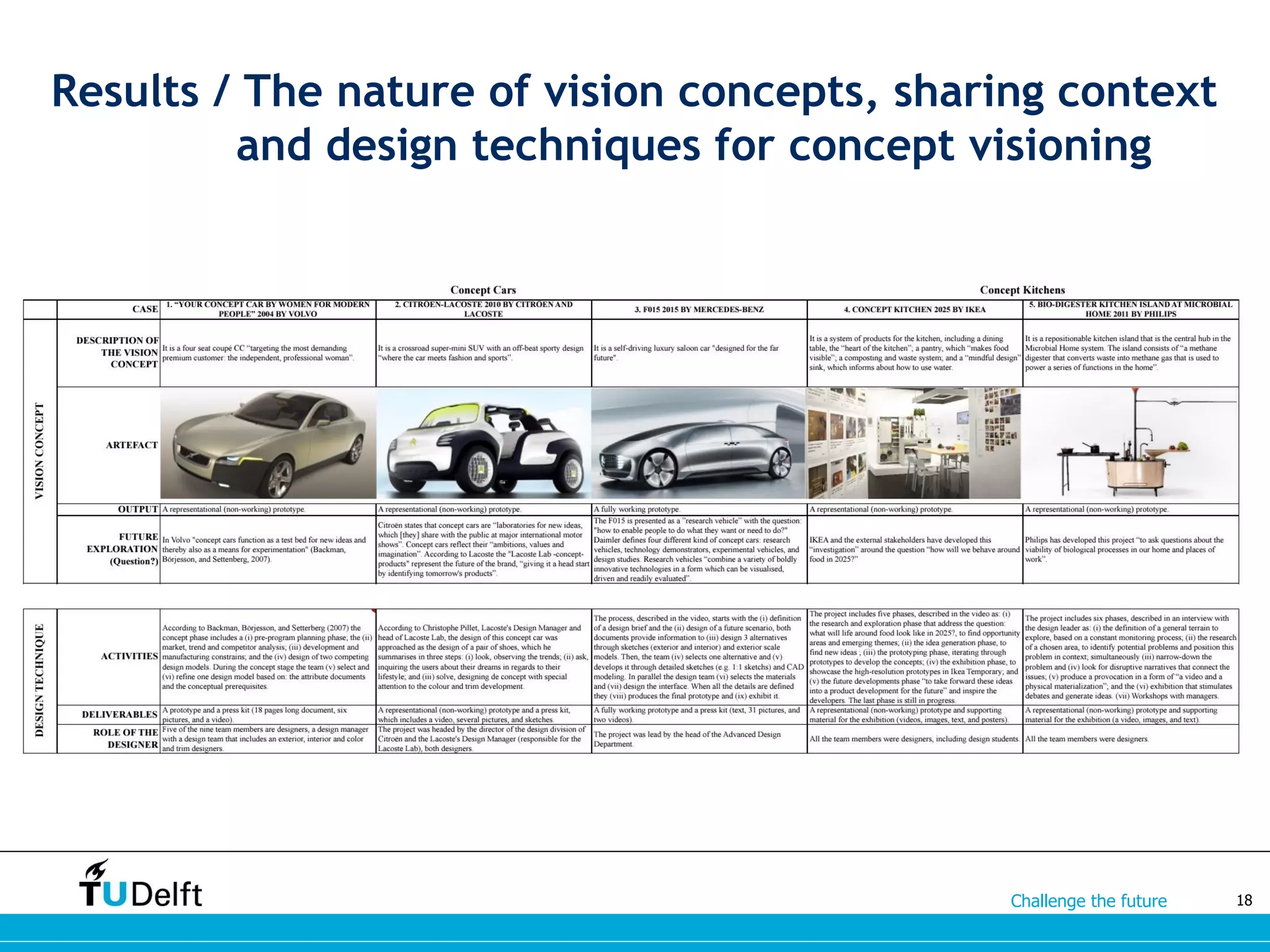Challenge the future
Results / The nature of vision concepts, sharing context
and design techniques for concept visioning
18
 
